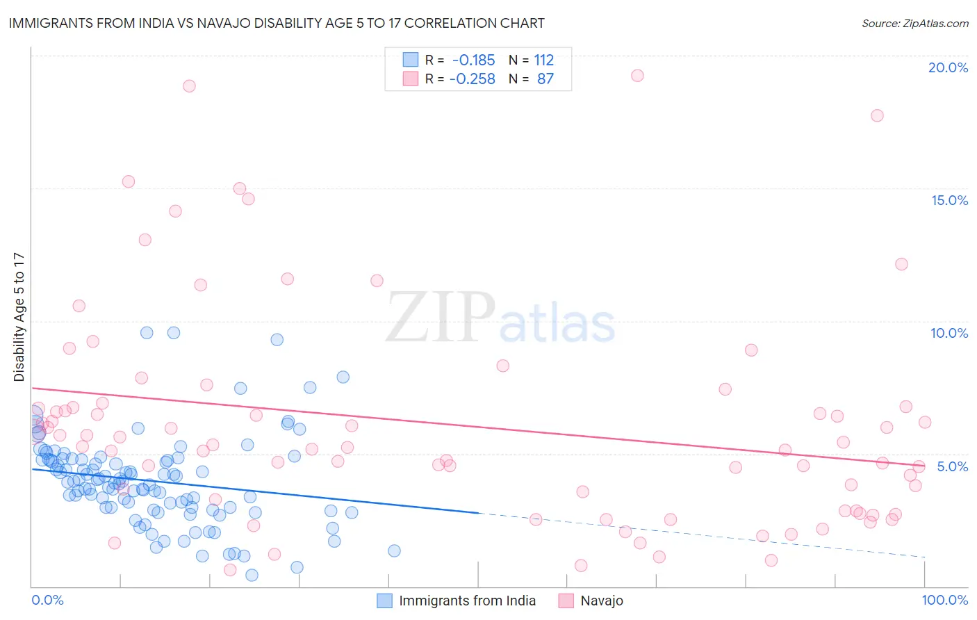 Immigrants from India vs Navajo Disability Age 5 to 17