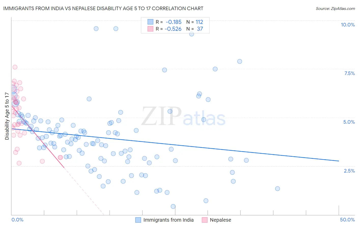 Immigrants from India vs Nepalese Disability Age 5 to 17