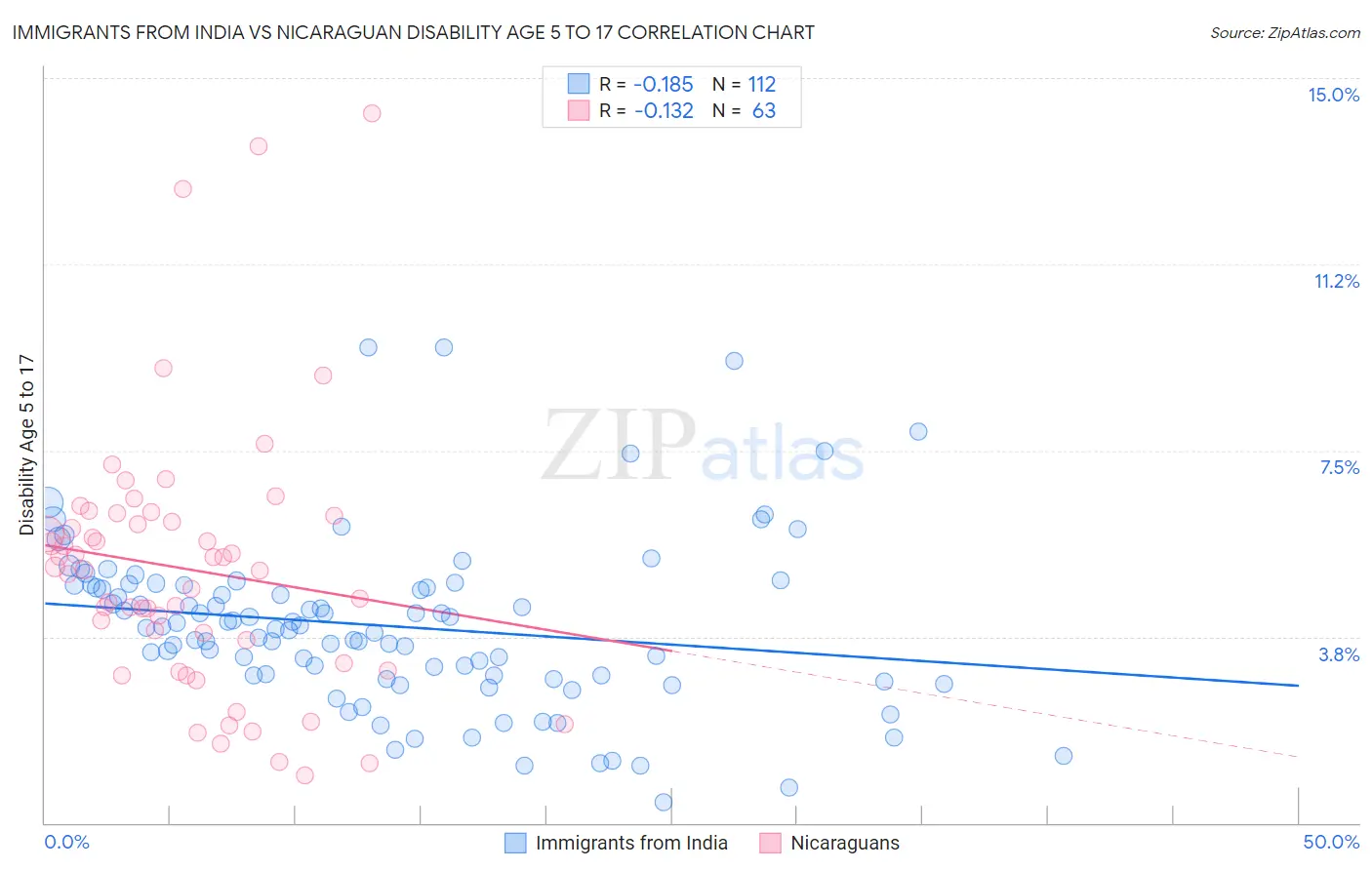 Immigrants from India vs Nicaraguan Disability Age 5 to 17