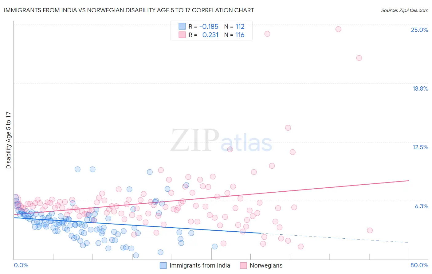 Immigrants from India vs Norwegian Disability Age 5 to 17