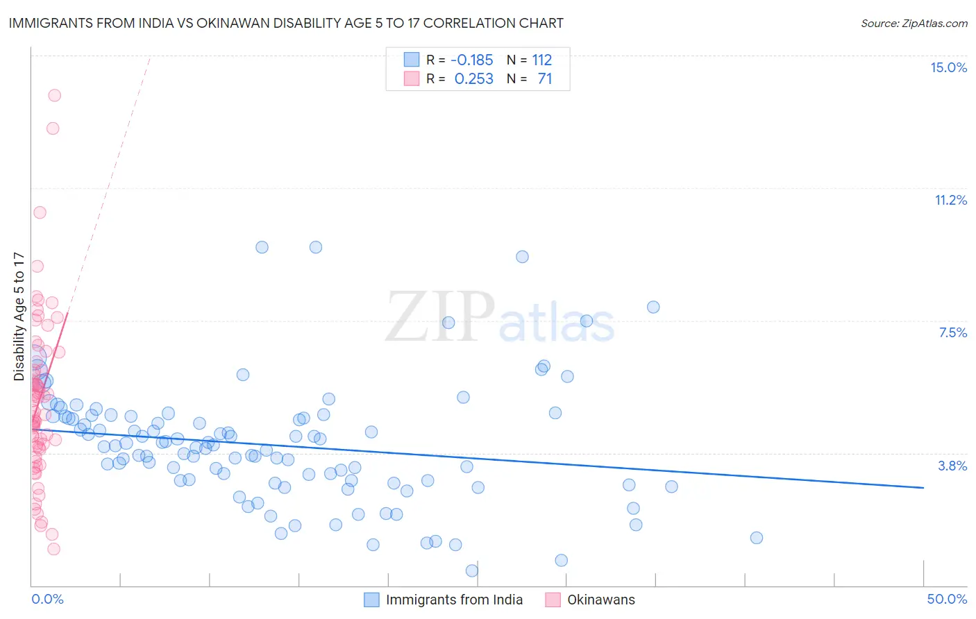 Immigrants from India vs Okinawan Disability Age 5 to 17