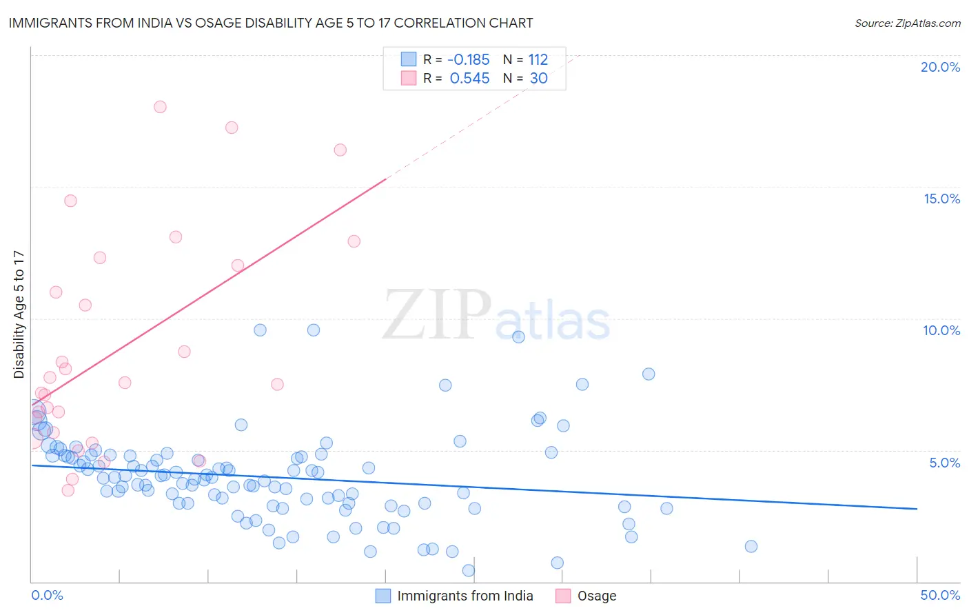 Immigrants from India vs Osage Disability Age 5 to 17