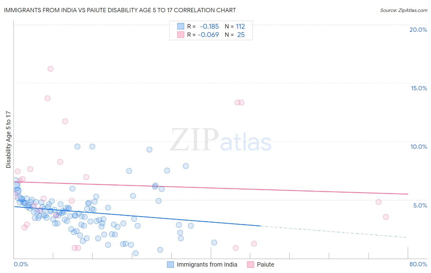 Immigrants from India vs Paiute Disability Age 5 to 17