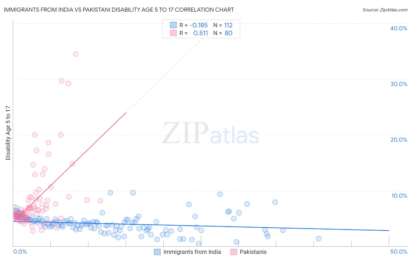 Immigrants from India vs Pakistani Disability Age 5 to 17