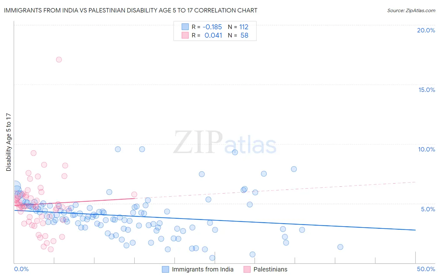 Immigrants from India vs Palestinian Disability Age 5 to 17