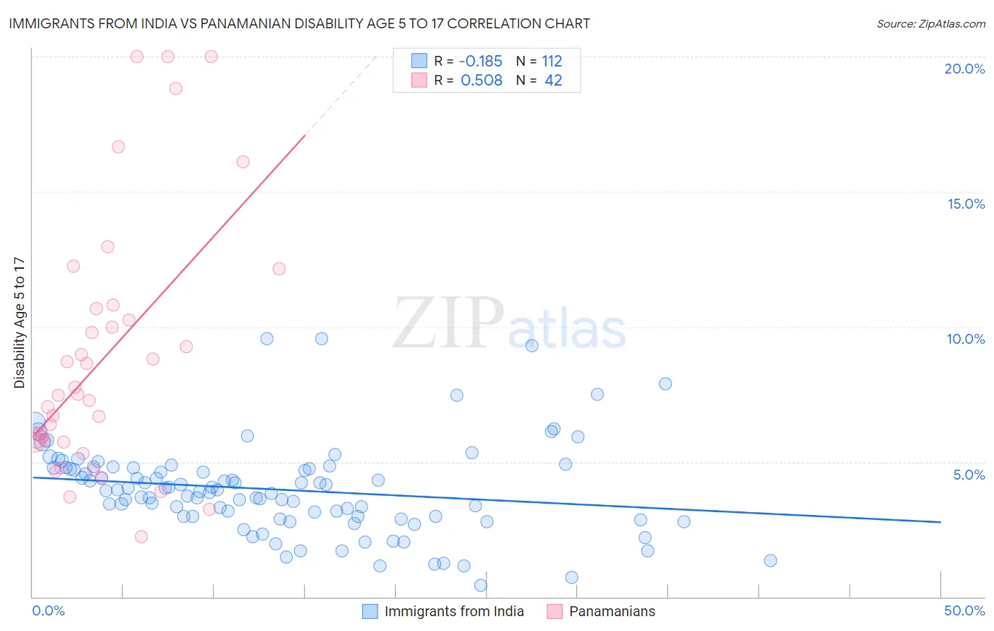 Immigrants from India vs Panamanian Disability Age 5 to 17