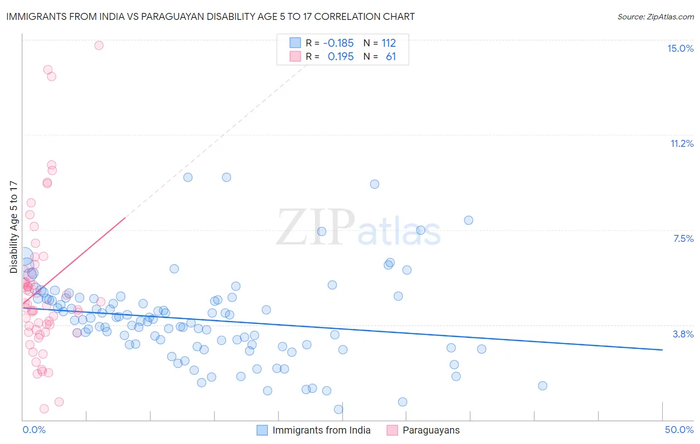 Immigrants from India vs Paraguayan Disability Age 5 to 17