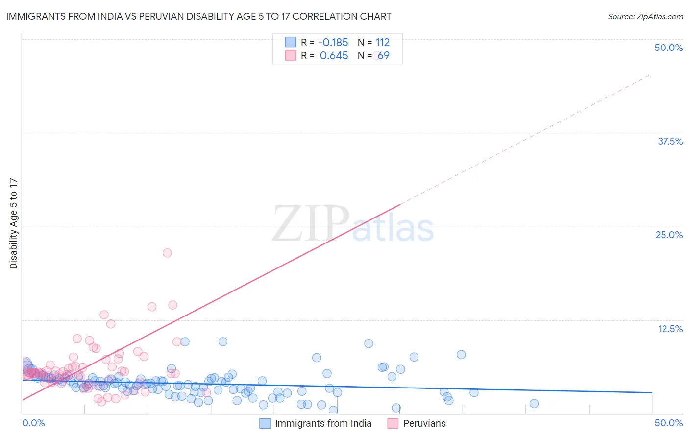 Immigrants from India vs Peruvian Disability Age 5 to 17