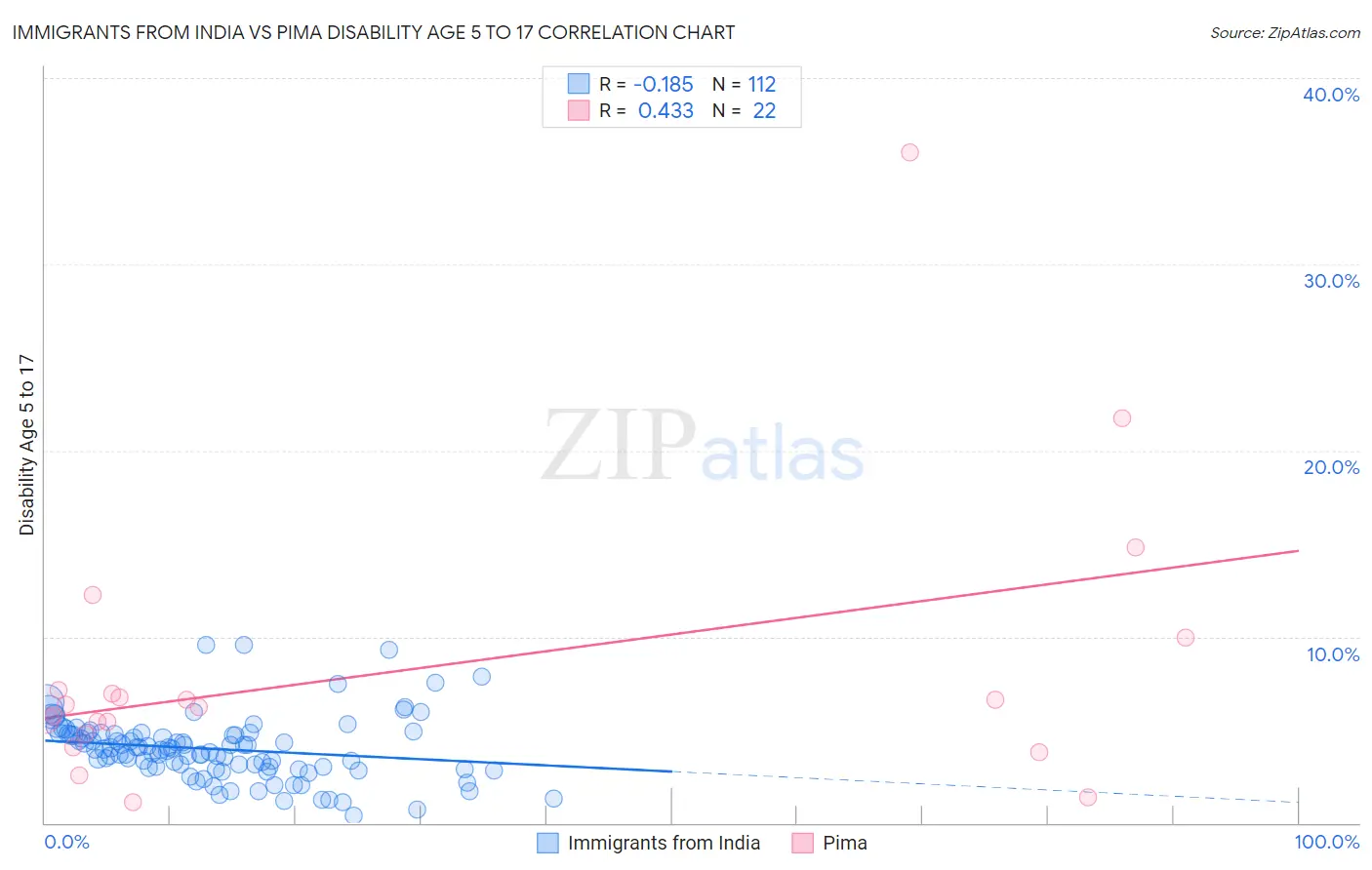 Immigrants from India vs Pima Disability Age 5 to 17