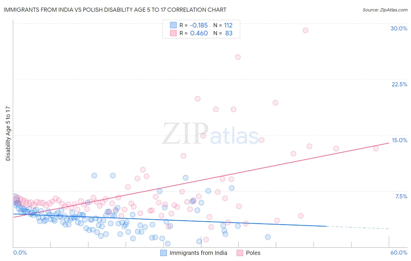 Immigrants from India vs Polish Disability Age 5 to 17