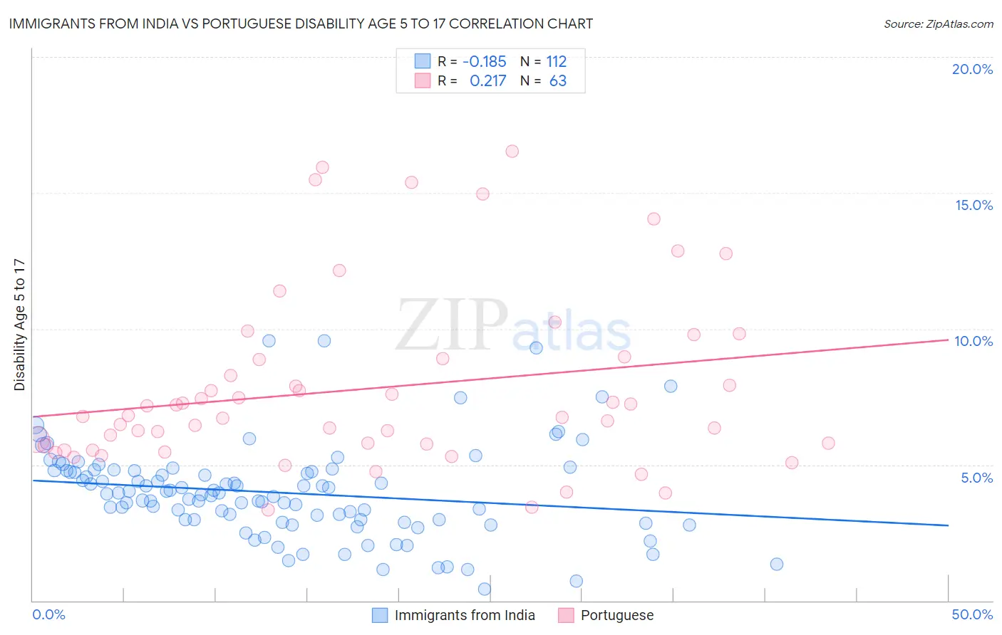 Immigrants from India vs Portuguese Disability Age 5 to 17
