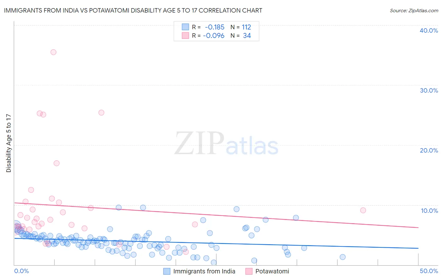 Immigrants from India vs Potawatomi Disability Age 5 to 17