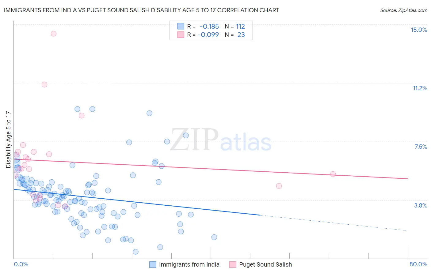 Immigrants from India vs Puget Sound Salish Disability Age 5 to 17