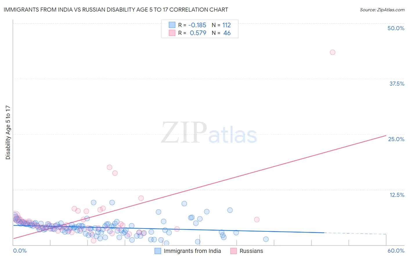 Immigrants from India vs Russian Disability Age 5 to 17