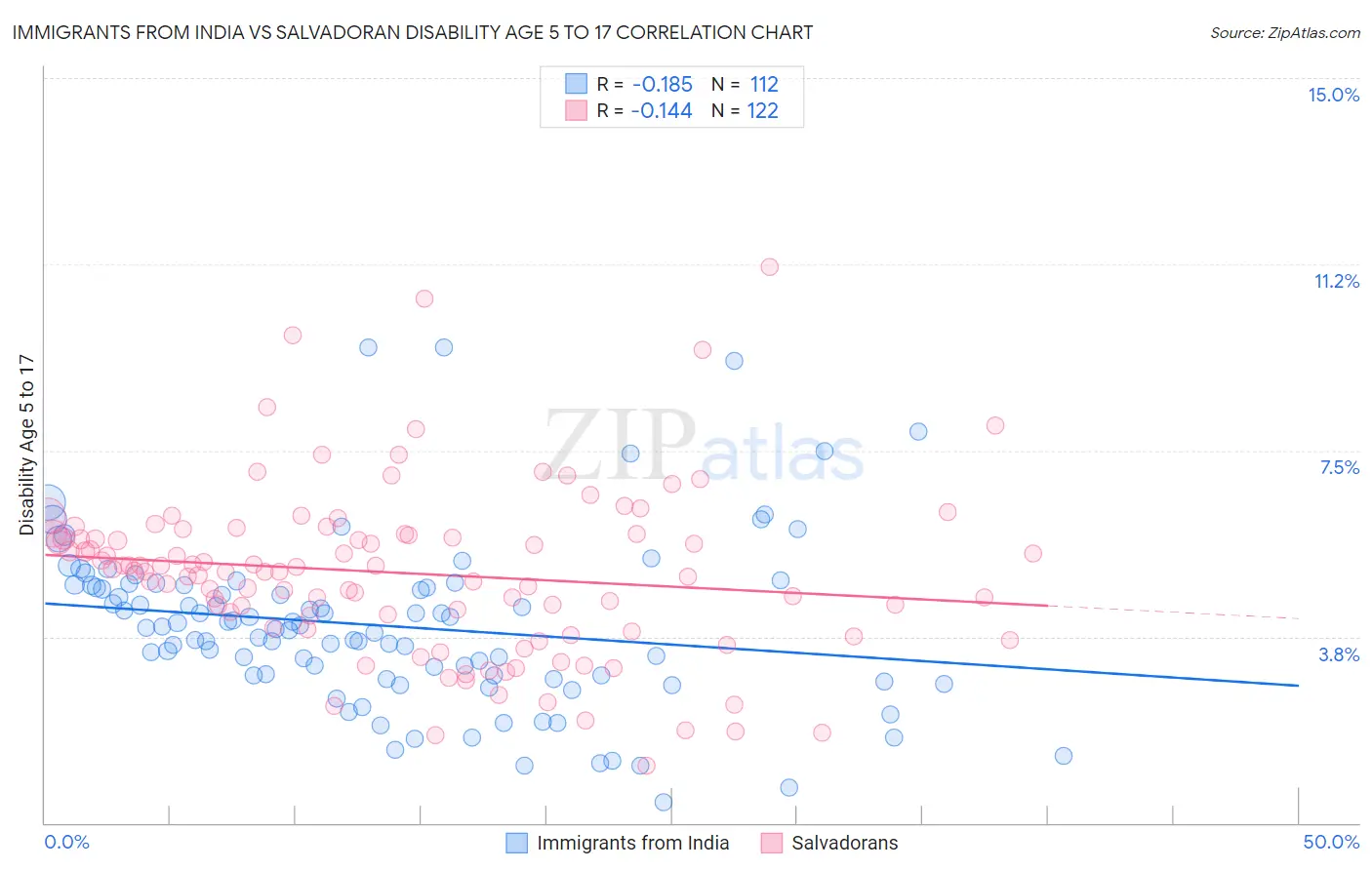 Immigrants from India vs Salvadoran Disability Age 5 to 17