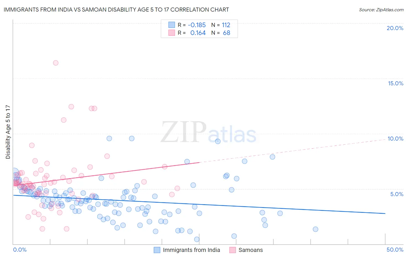 Immigrants from India vs Samoan Disability Age 5 to 17