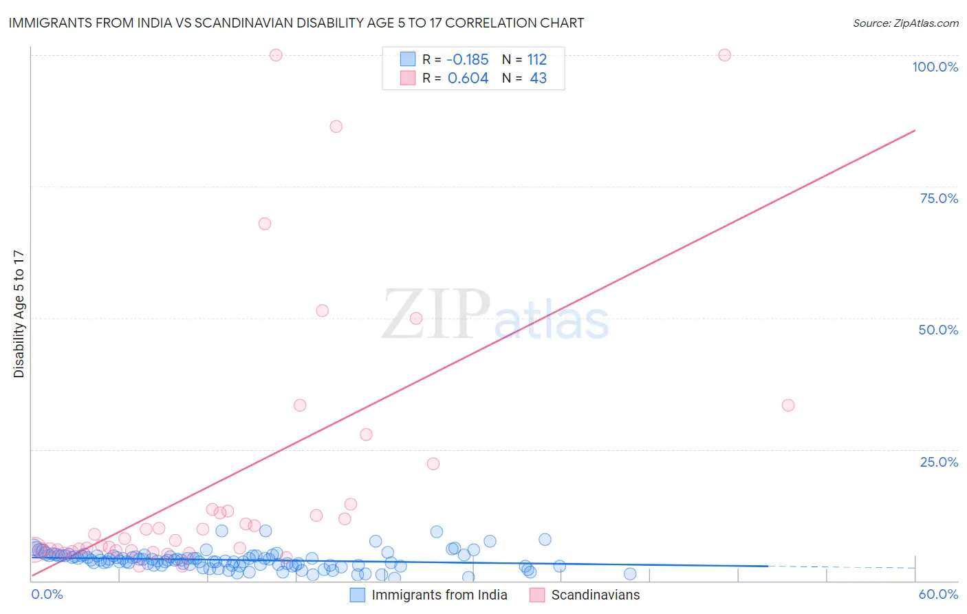 Immigrants from India vs Scandinavian Disability Age 5 to 17