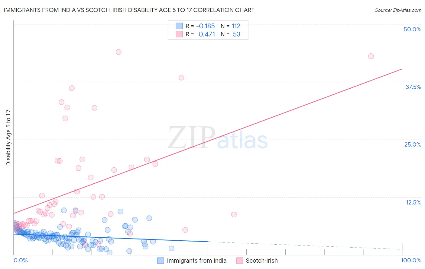 Immigrants from India vs Scotch-Irish Disability Age 5 to 17