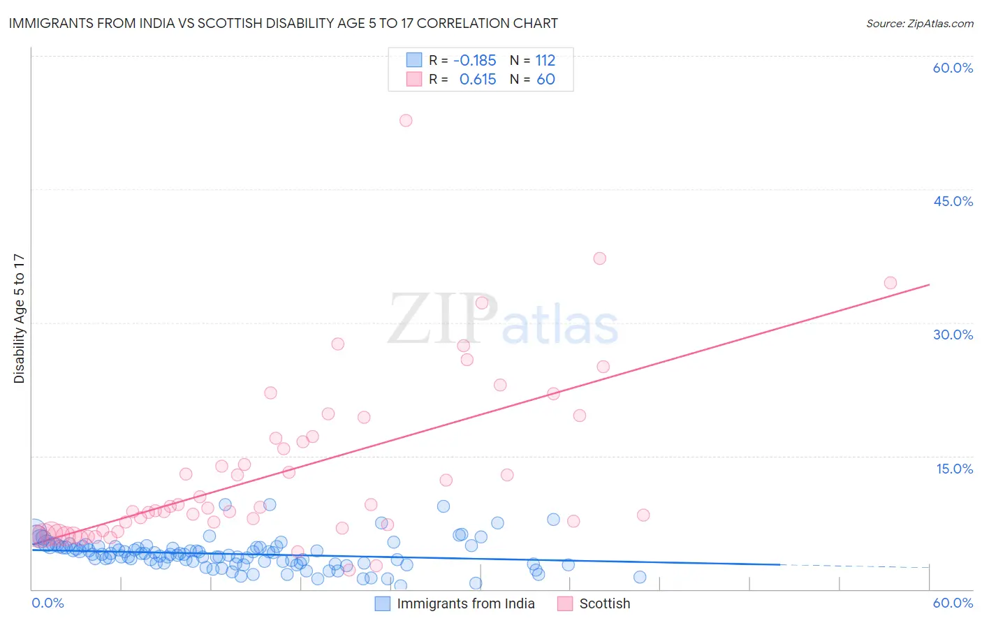 Immigrants from India vs Scottish Disability Age 5 to 17