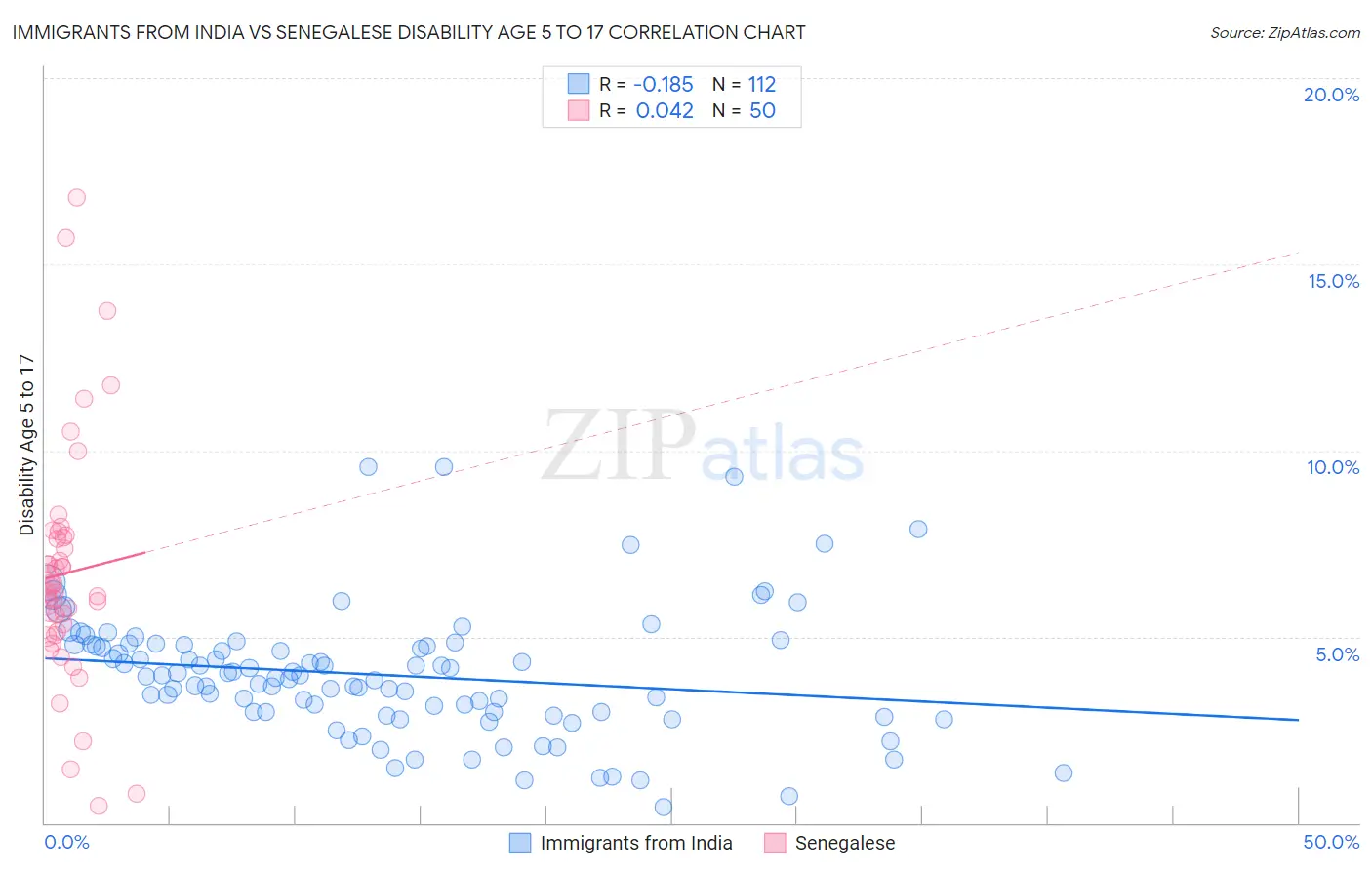 Immigrants from India vs Senegalese Disability Age 5 to 17