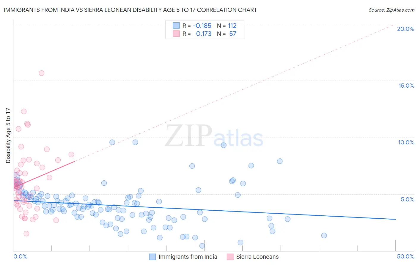 Immigrants from India vs Sierra Leonean Disability Age 5 to 17