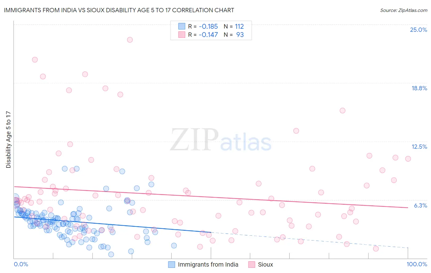 Immigrants from India vs Sioux Disability Age 5 to 17
