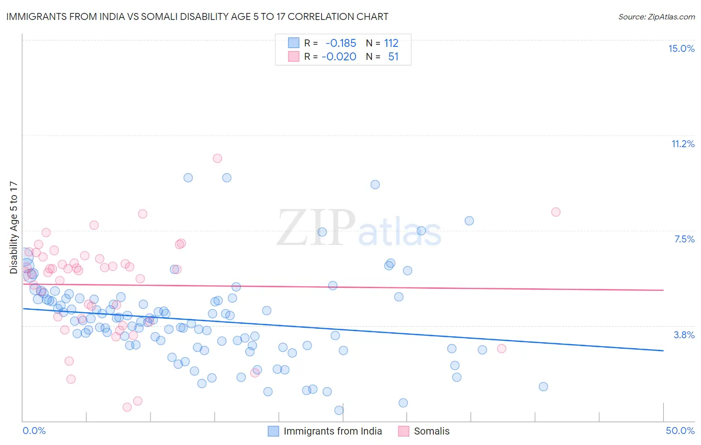 Immigrants from India vs Somali Disability Age 5 to 17