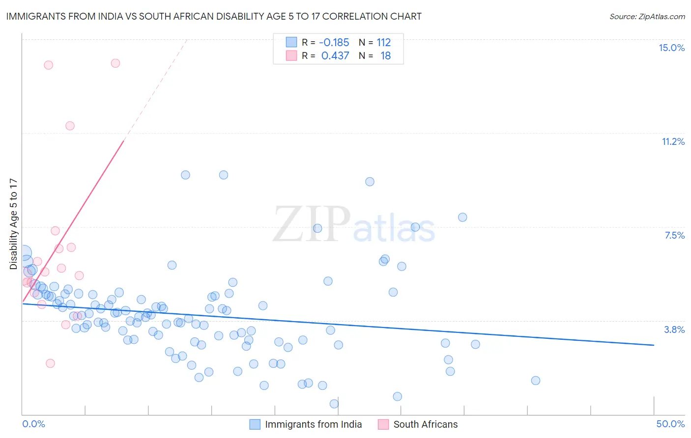 Immigrants from India vs South African Disability Age 5 to 17