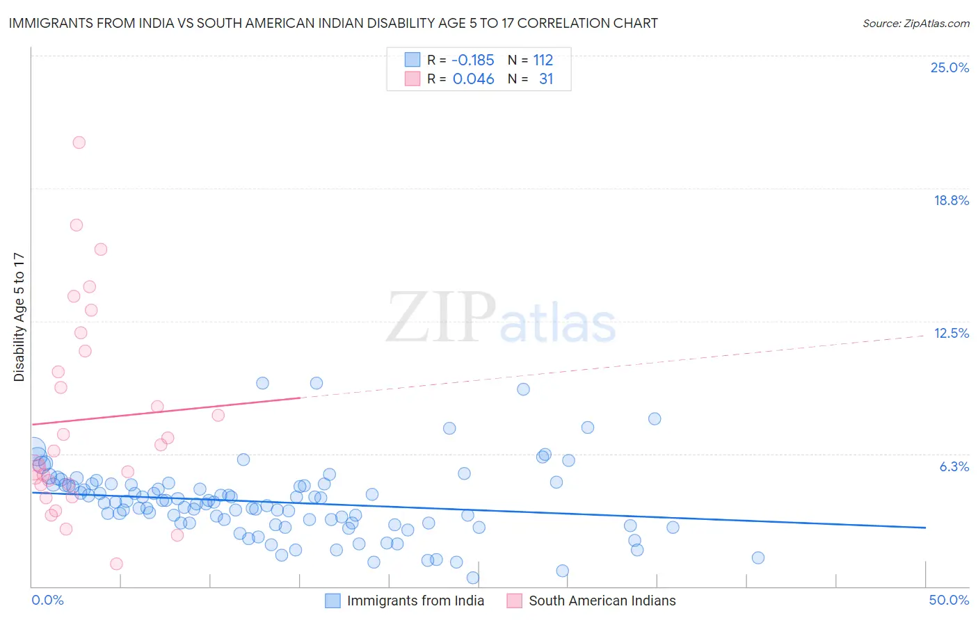 Immigrants from India vs South American Indian Disability Age 5 to 17
