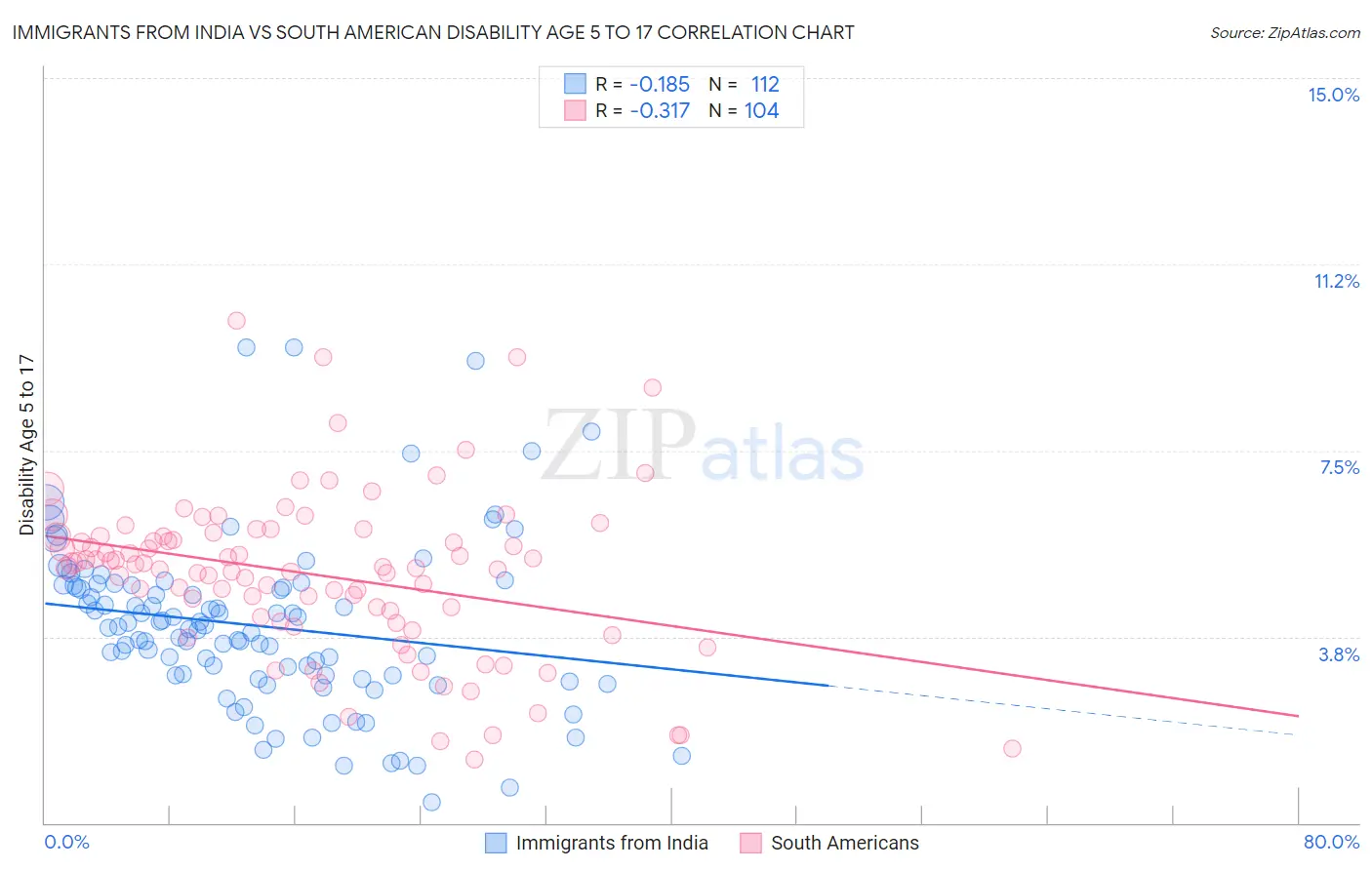 Immigrants from India vs South American Disability Age 5 to 17