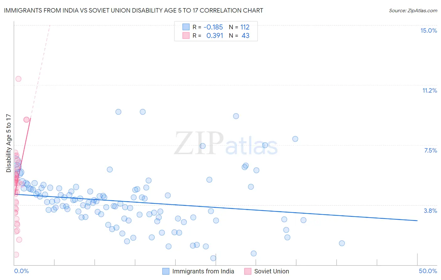 Immigrants from India vs Soviet Union Disability Age 5 to 17