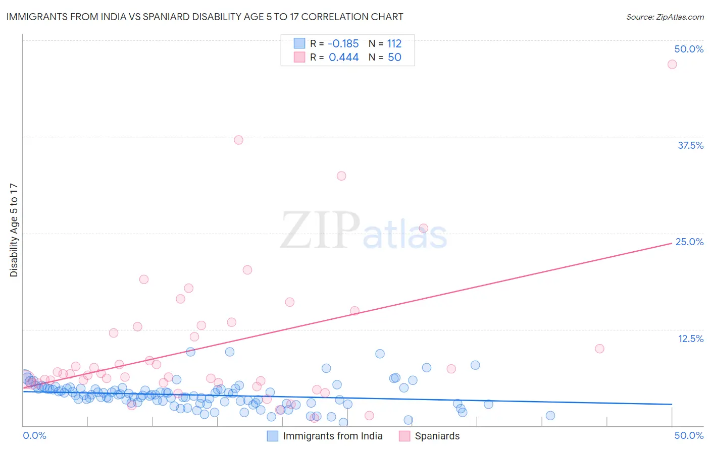 Immigrants from India vs Spaniard Disability Age 5 to 17