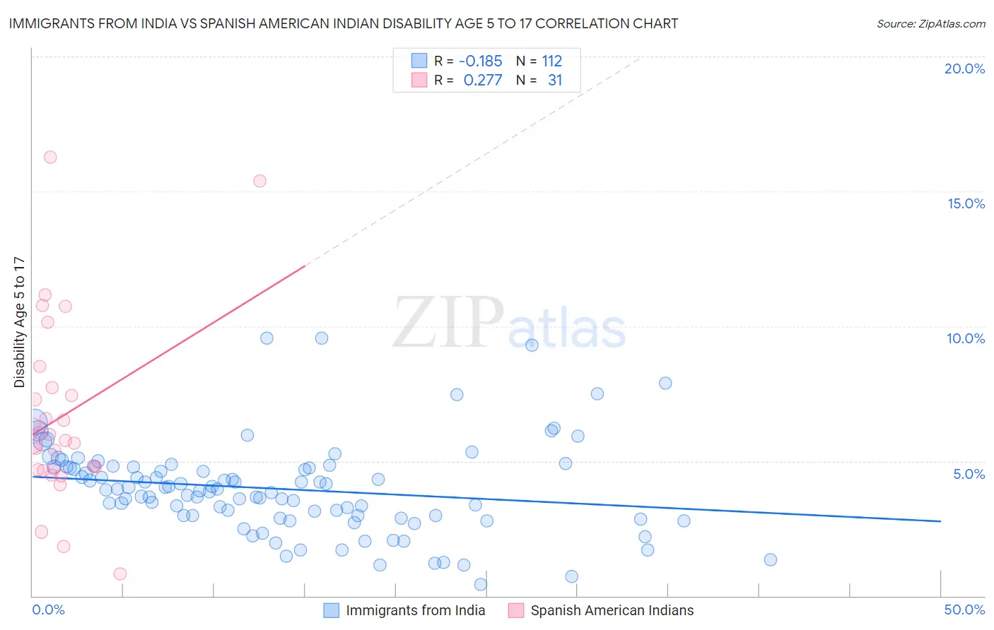 Immigrants from India vs Spanish American Indian Disability Age 5 to 17