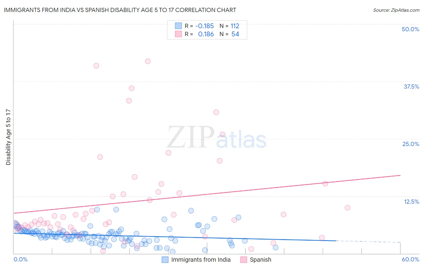 Immigrants from India vs Spanish Disability Age 5 to 17