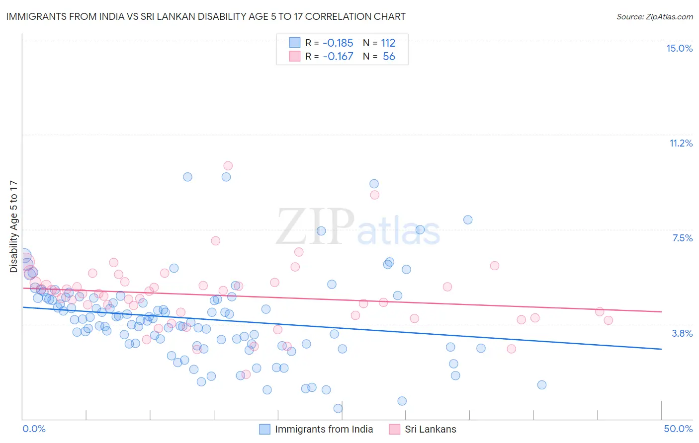 Immigrants from India vs Sri Lankan Disability Age 5 to 17