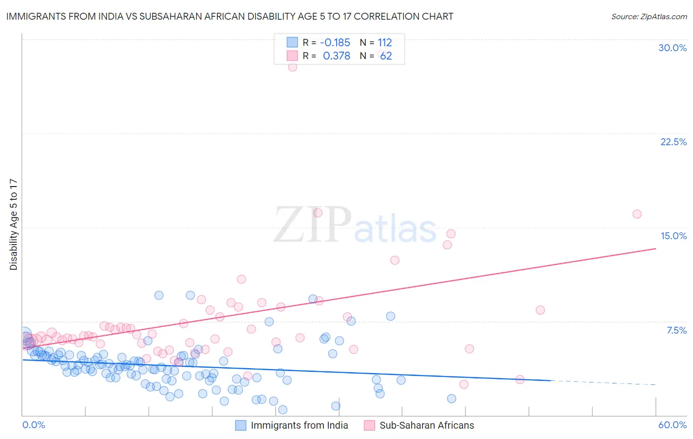 Immigrants from India vs Subsaharan African Disability Age 5 to 17