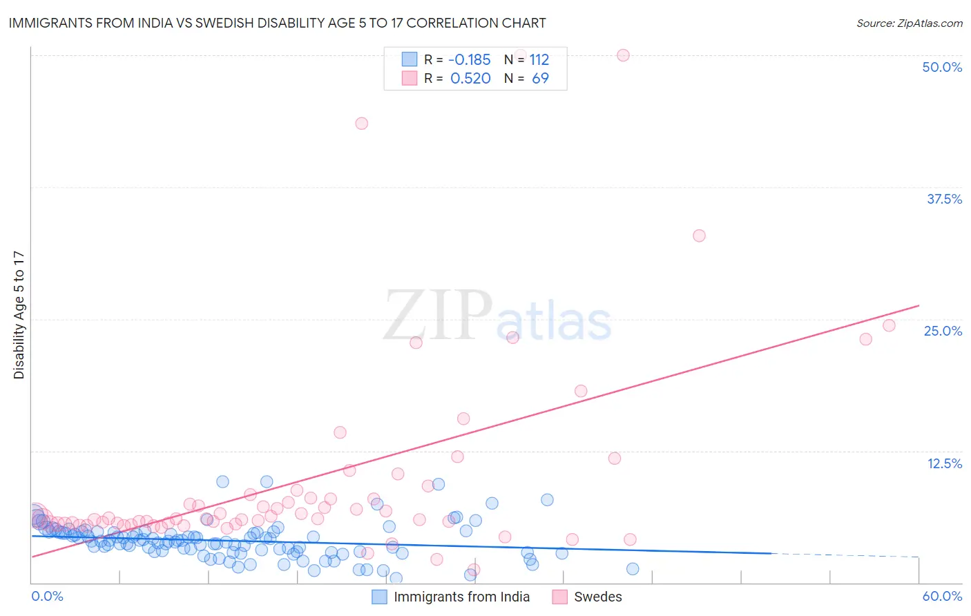 Immigrants from India vs Swedish Disability Age 5 to 17