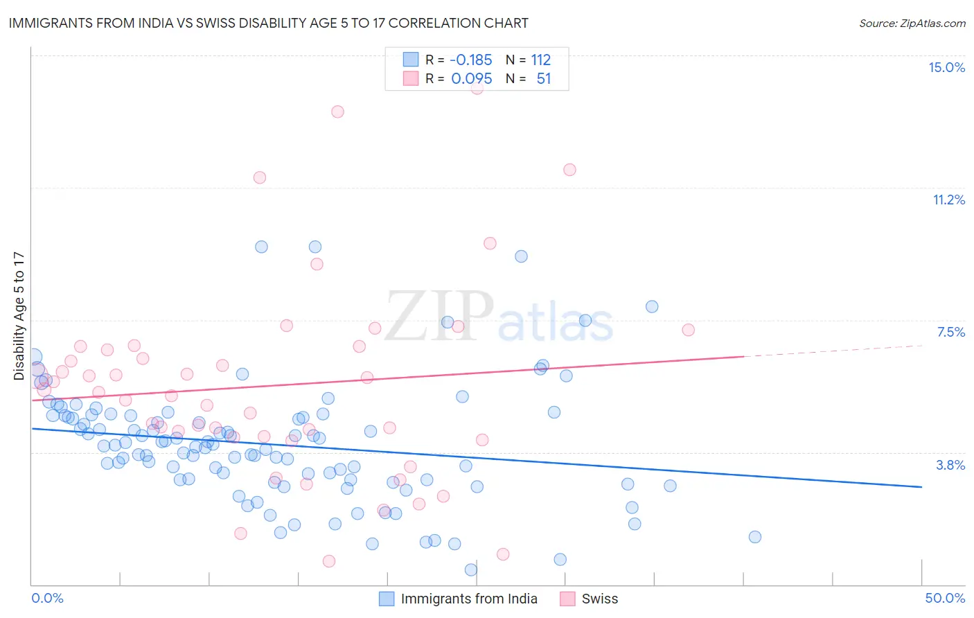 Immigrants from India vs Swiss Disability Age 5 to 17