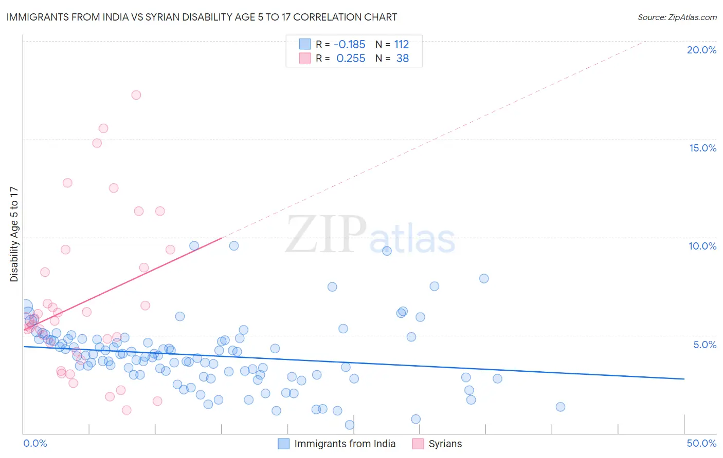 Immigrants from India vs Syrian Disability Age 5 to 17