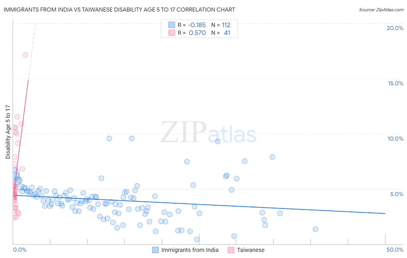 Immigrants from India vs Taiwanese Disability Age 5 to 17