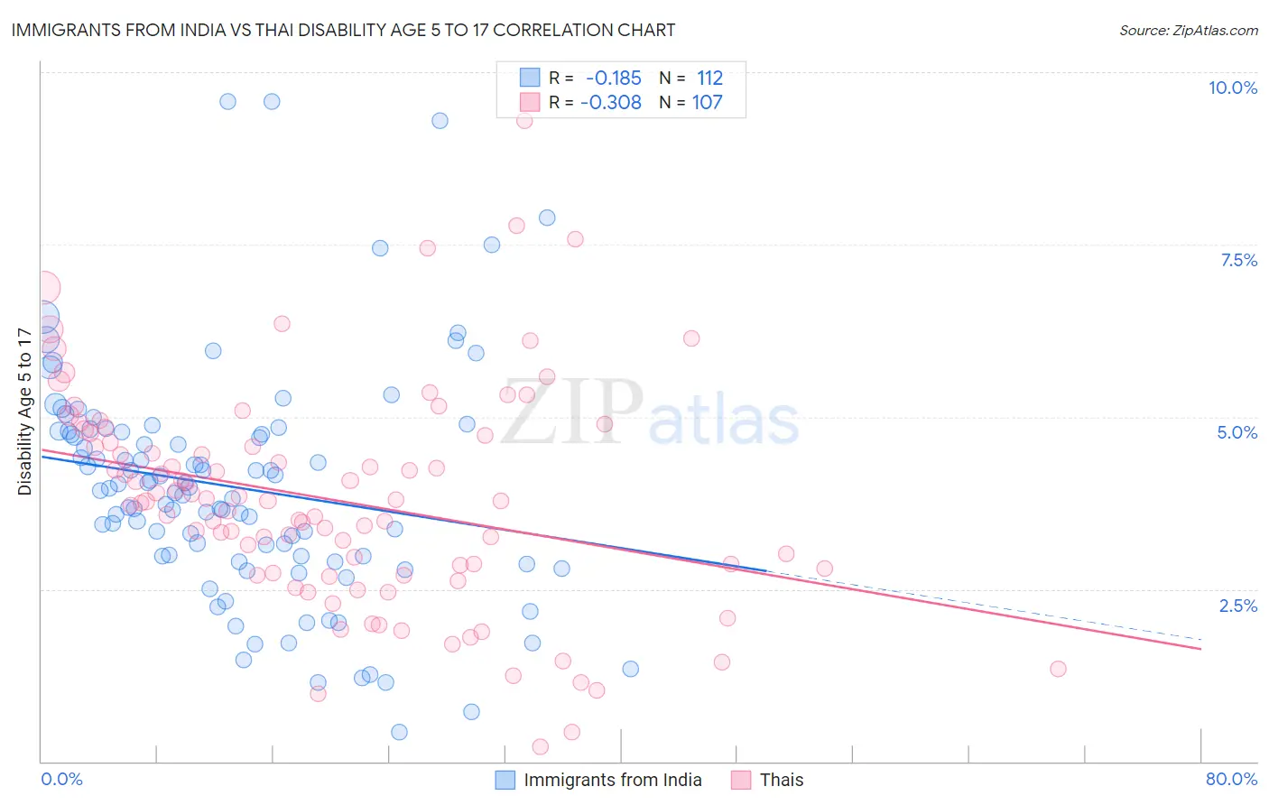 Immigrants from India vs Thai Disability Age 5 to 17