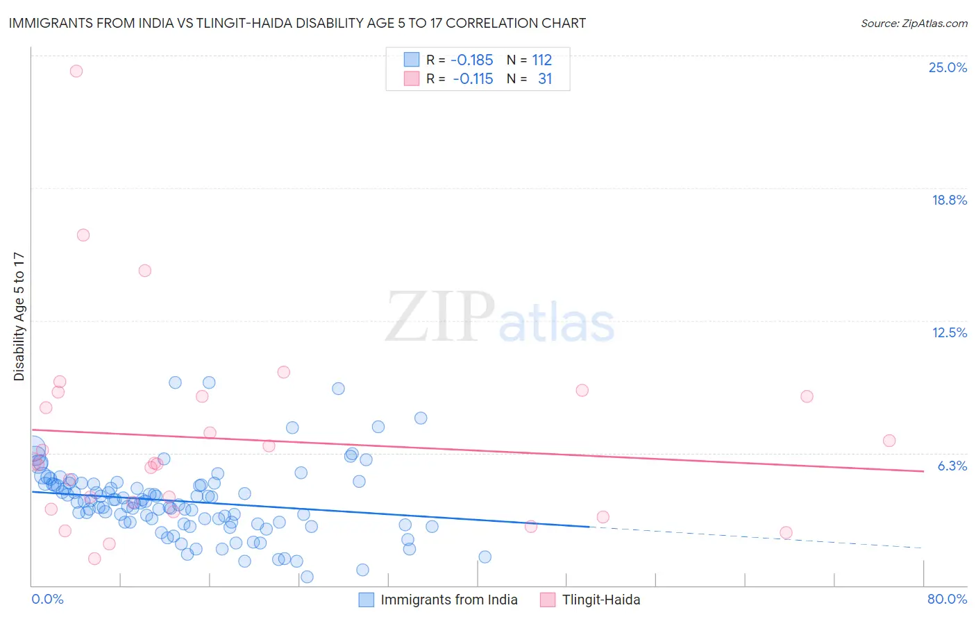 Immigrants from India vs Tlingit-Haida Disability Age 5 to 17