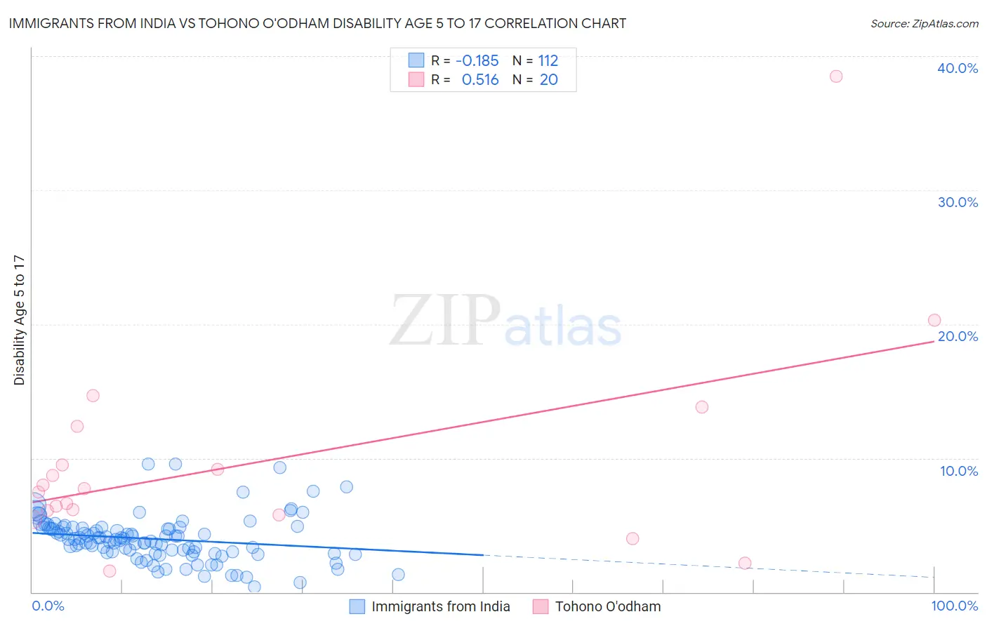 Immigrants from India vs Tohono O'odham Disability Age 5 to 17