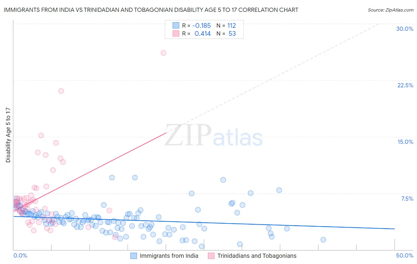 Immigrants from India vs Trinidadian and Tobagonian Disability Age 5 to 17