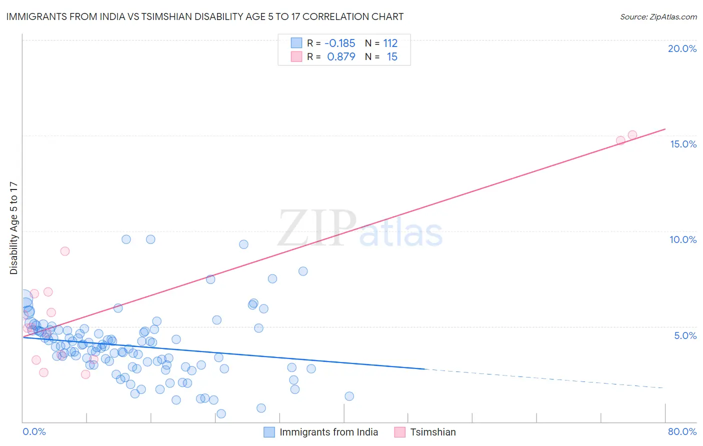 Immigrants from India vs Tsimshian Disability Age 5 to 17