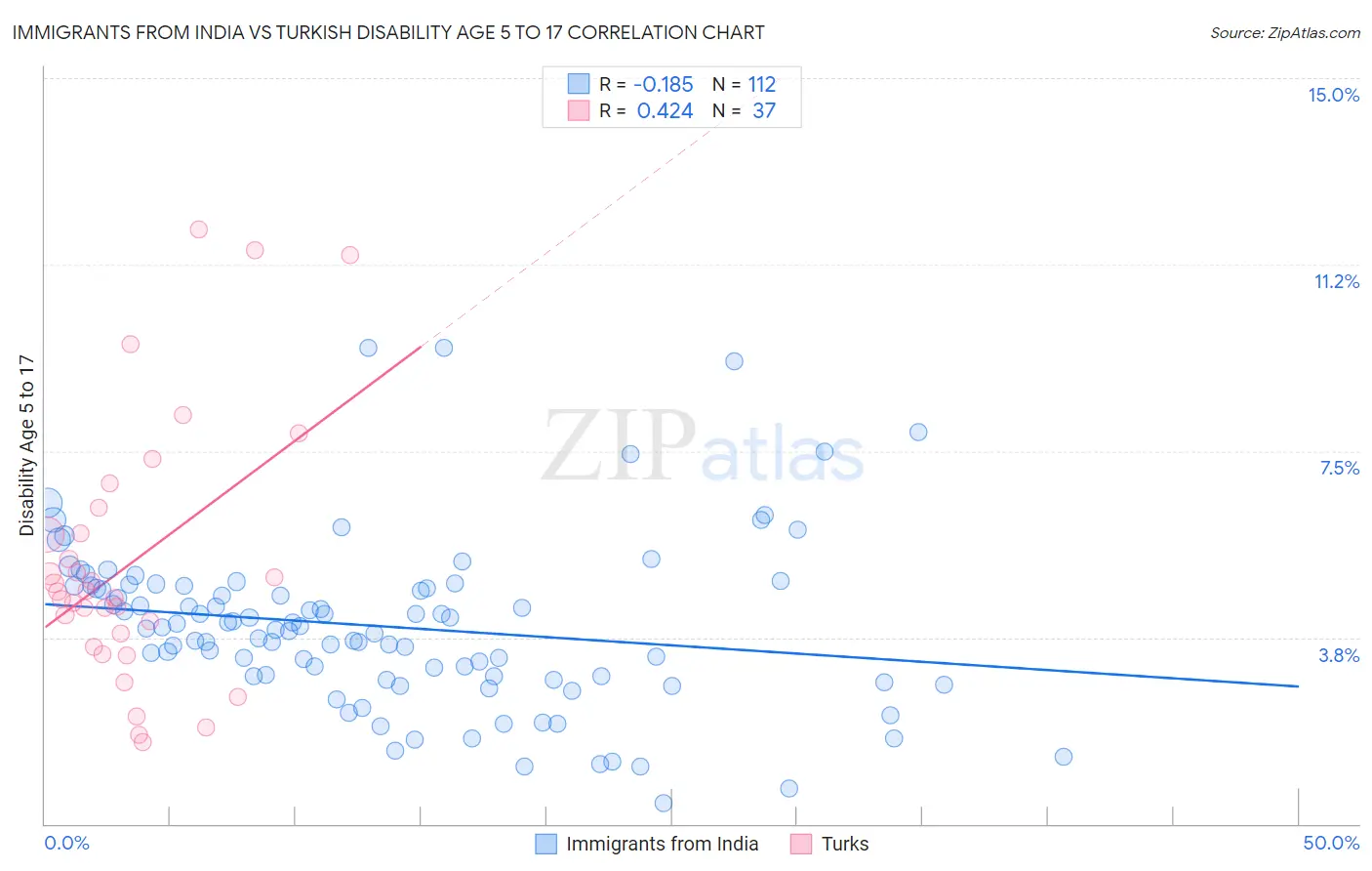 Immigrants from India vs Turkish Disability Age 5 to 17