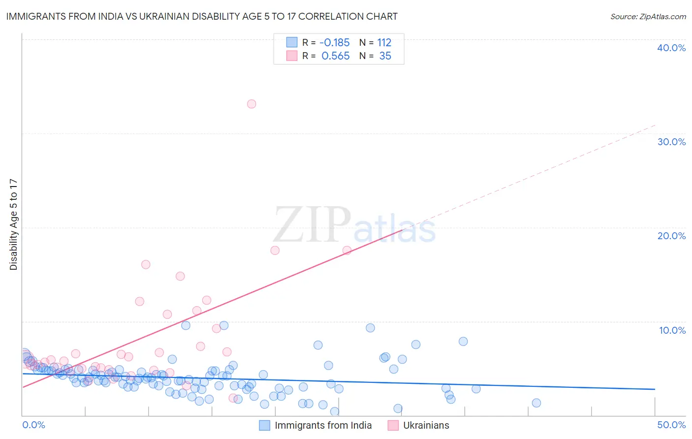Immigrants from India vs Ukrainian Disability Age 5 to 17