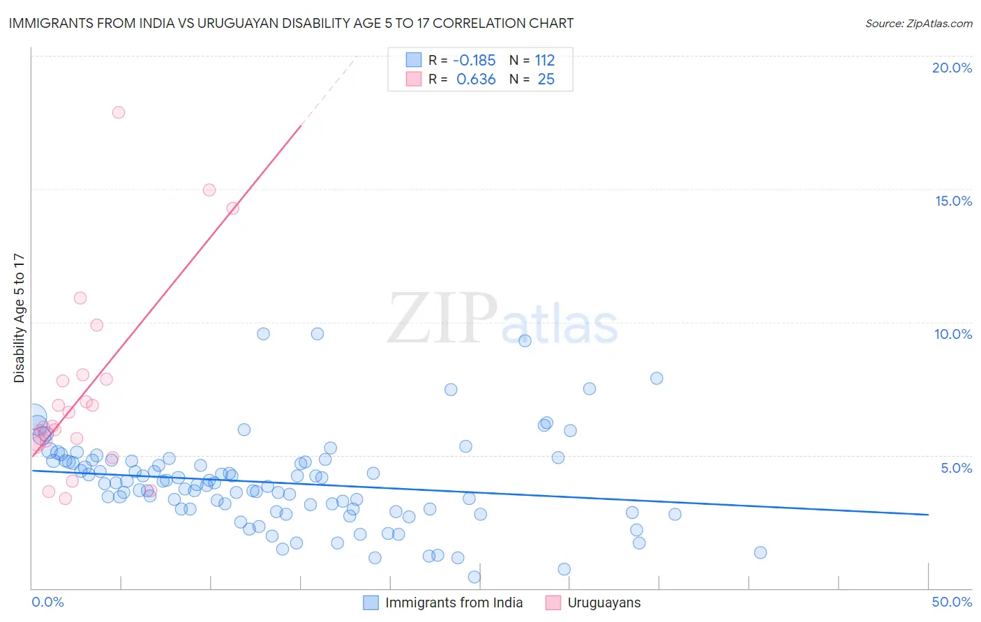 Immigrants from India vs Uruguayan Disability Age 5 to 17