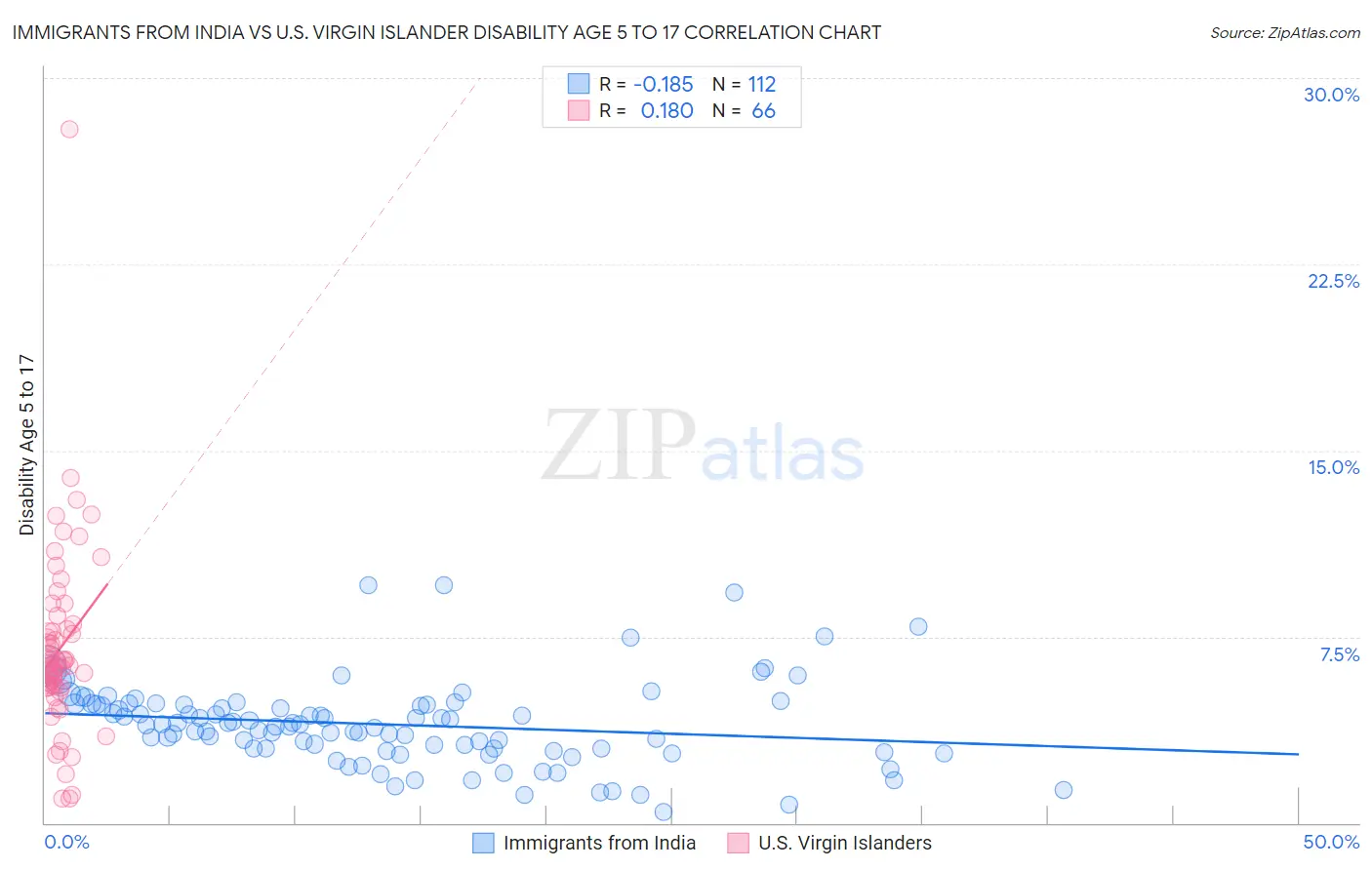 Immigrants from India vs U.S. Virgin Islander Disability Age 5 to 17