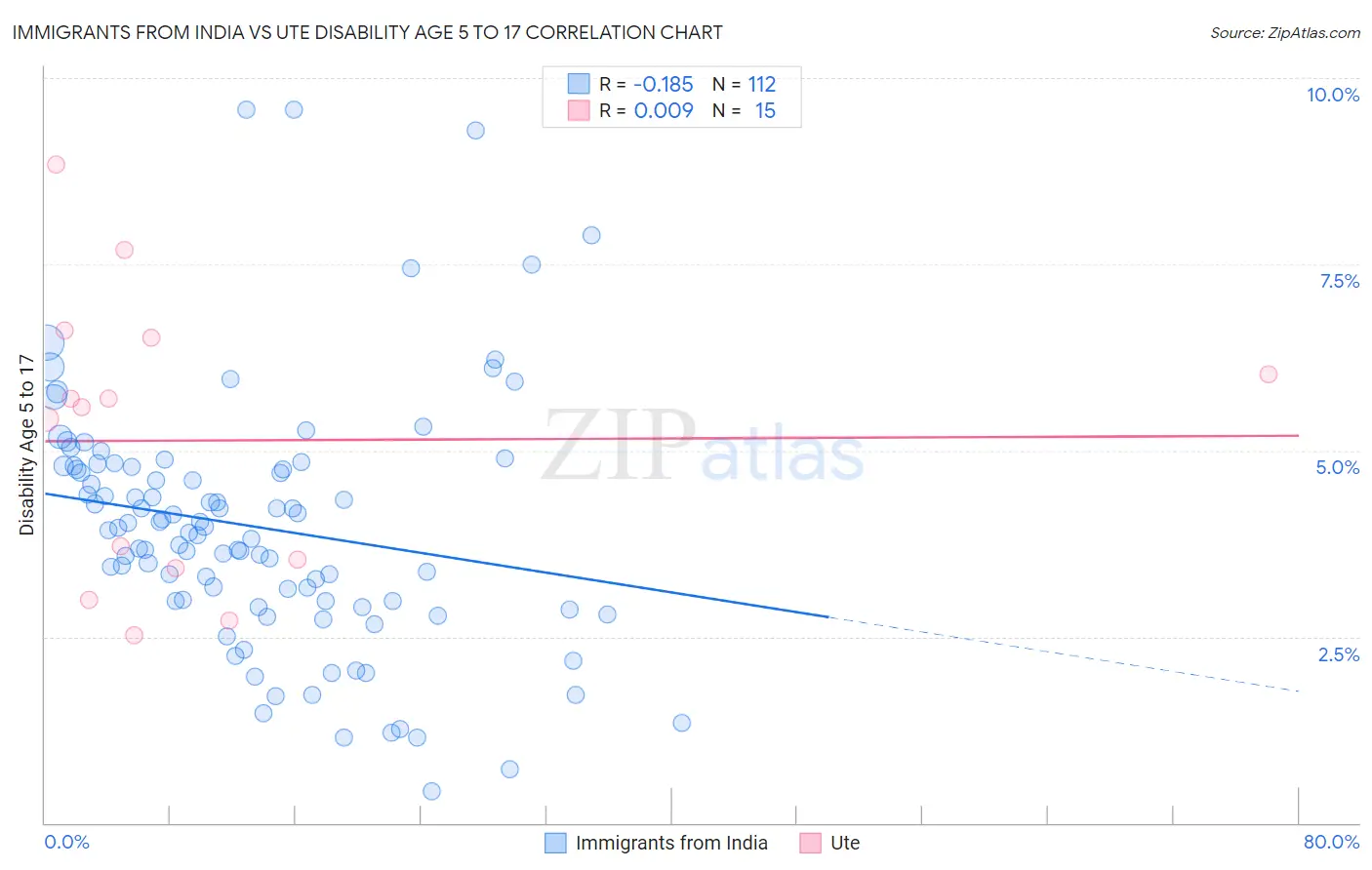 Immigrants from India vs Ute Disability Age 5 to 17